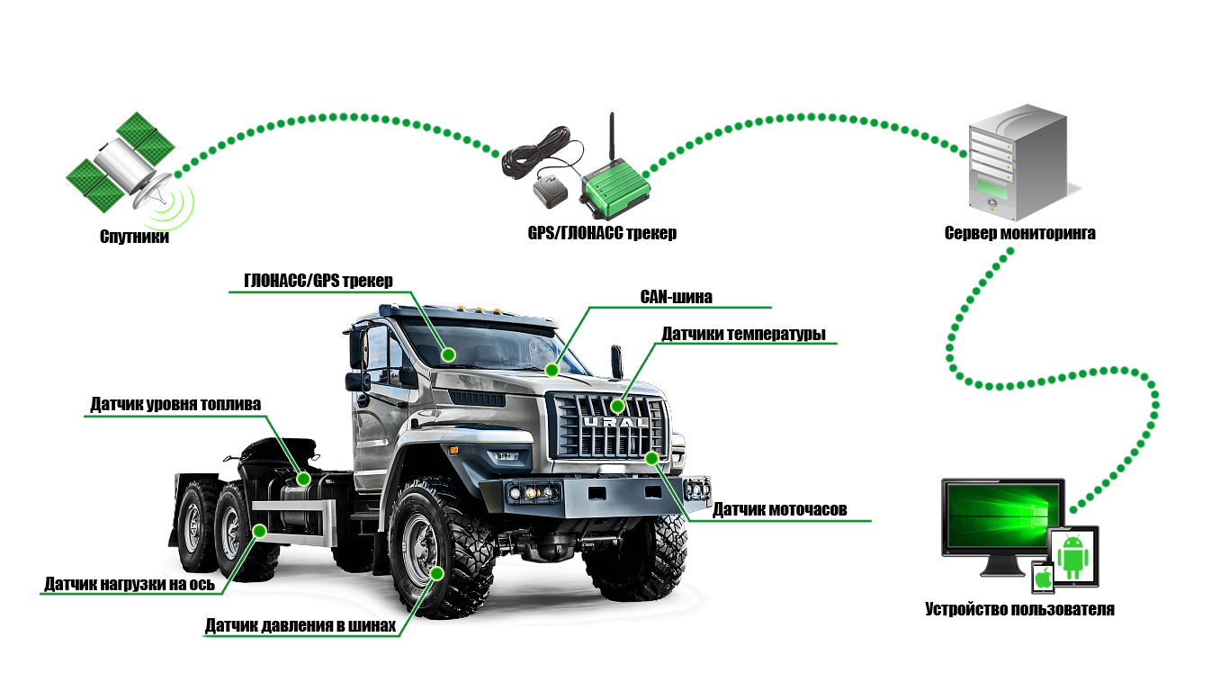 GPS/ГЛОНАСС мониторинг от МБК | Установка GPS/ГЛОНАСС | МБК